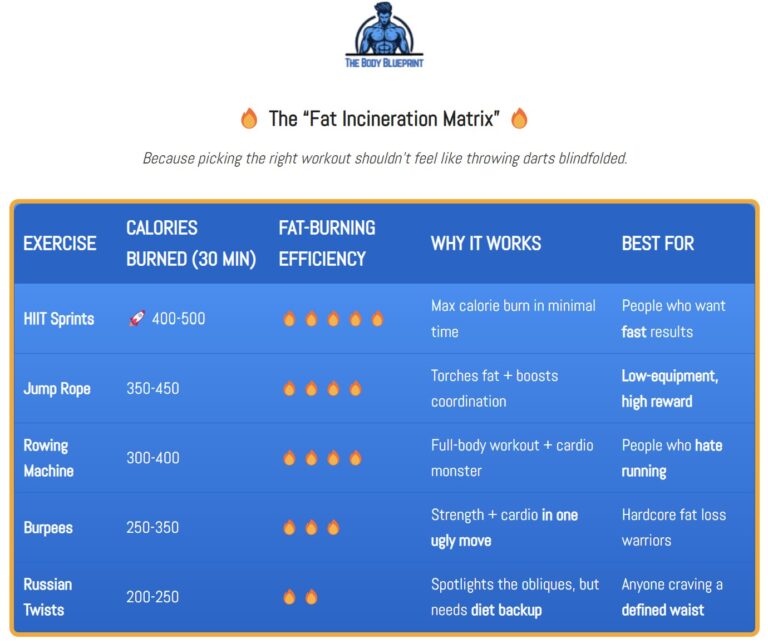 Table comparing calorie burn and fat-burning efficiency of HIIT sprints, jump rope, rowing, burpees, and Russian twists.