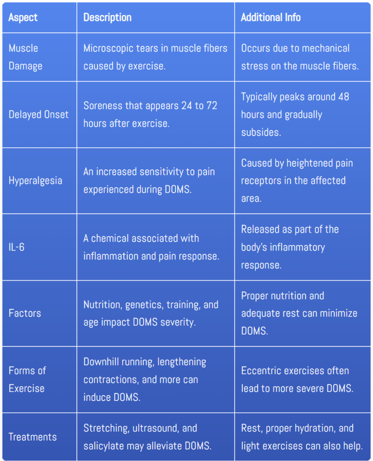 Table of aspects of delayed onset muscle soreness.