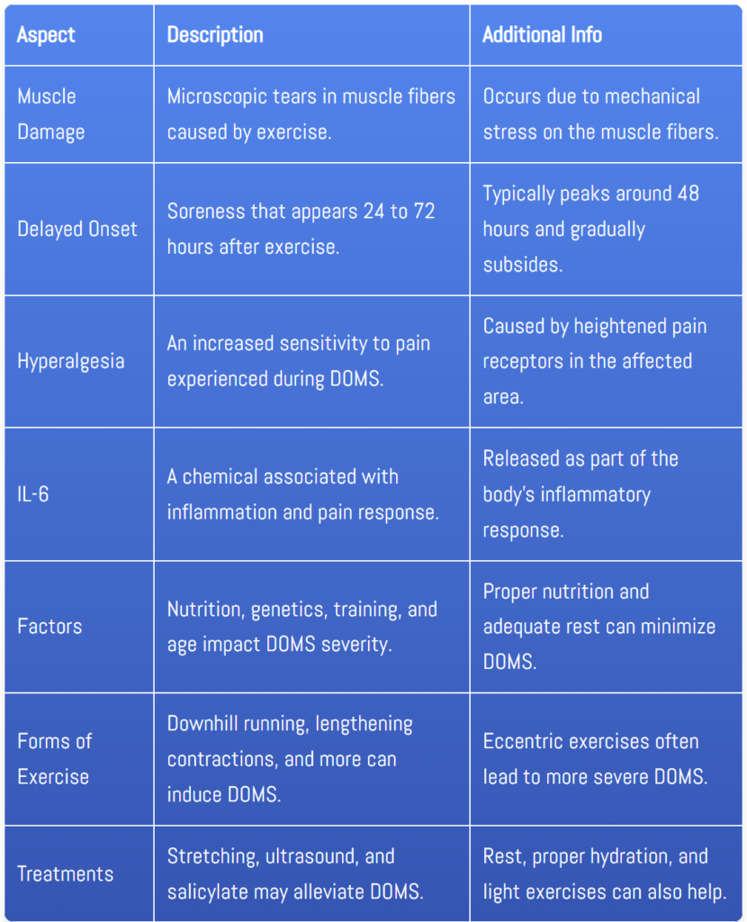 Table of aspects of delayed onset muscle soreness.