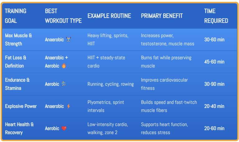 A comparison table outlining the best workout types for different fitness goals, including muscle growth, fat loss, endurance, explosive power, and heart health.