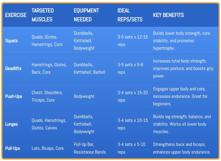 A table showing the best compound exercises for home workouts, with details on targeted muscles, equipment needed, and key benefits.