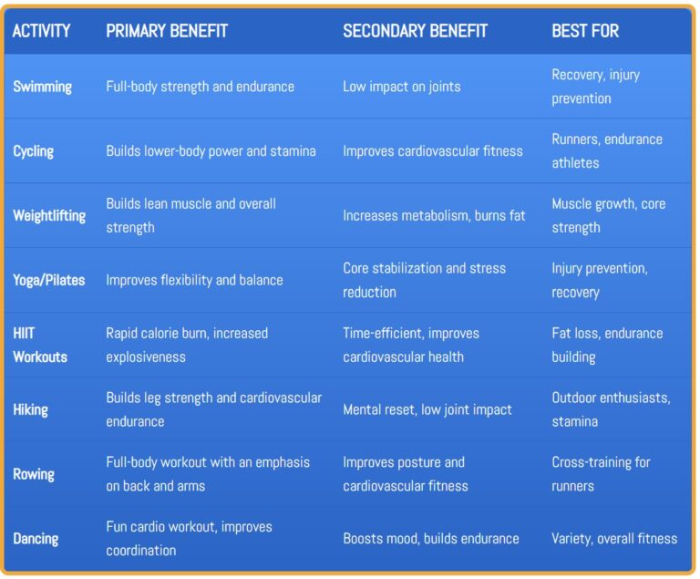 A table showing cross-training activities, primary and secondary benefits, and who they are best suited for, including swimming, cycling, weightlifting, and more.