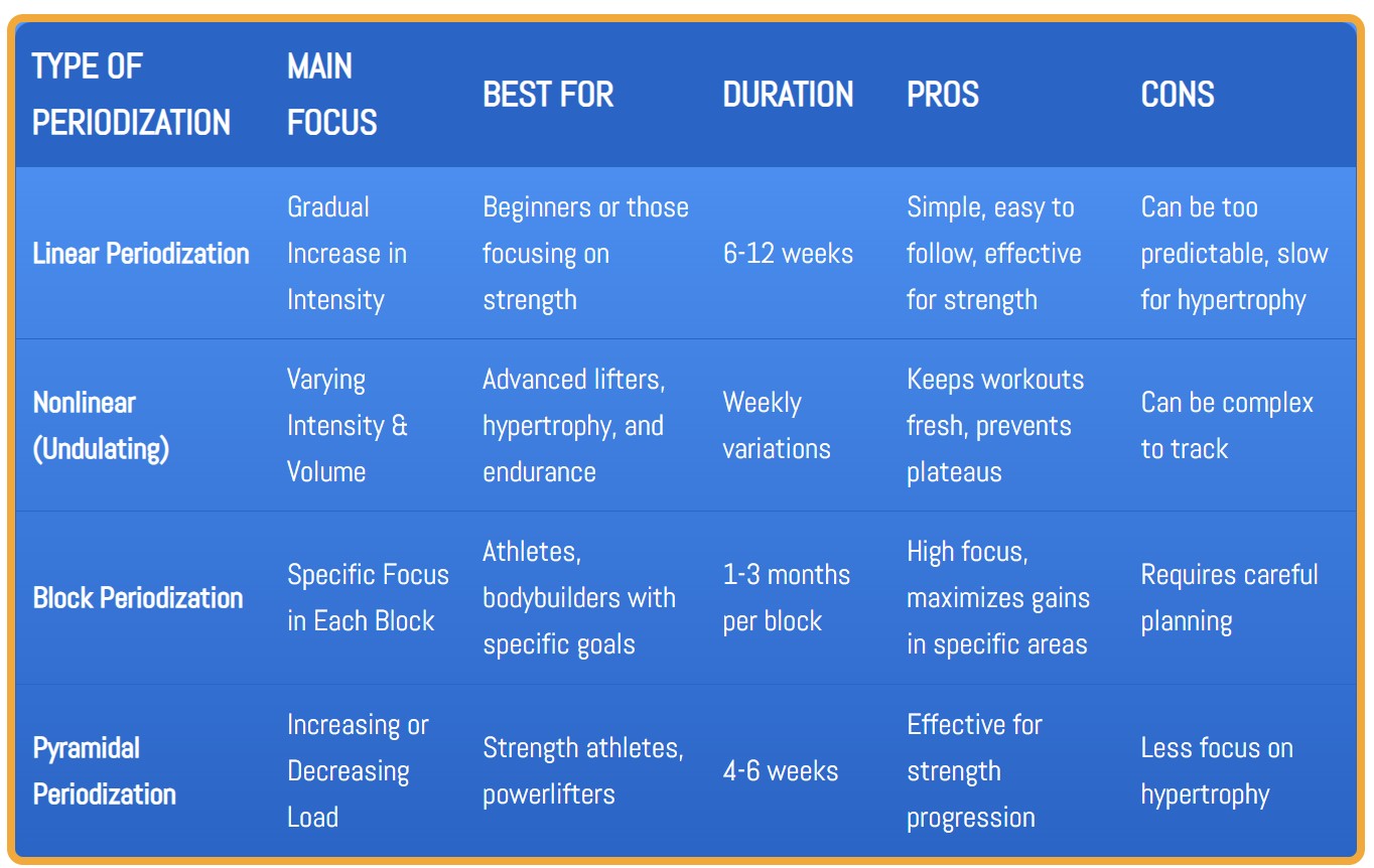 Comparison of different types of periodization training for strength and hypertrophy