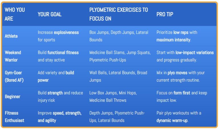 Table showing different fitness personas (athlete, weekend warrior, gym-goer, beginner, fitness enthusiast) with their training goals, suggested plyometric exercises, and tips to maximize results.