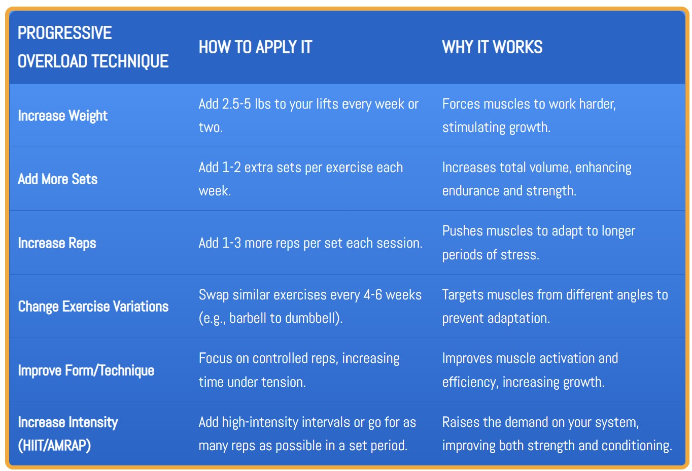 Chart showing different progressive overload techniques for strength training and muscle growth.