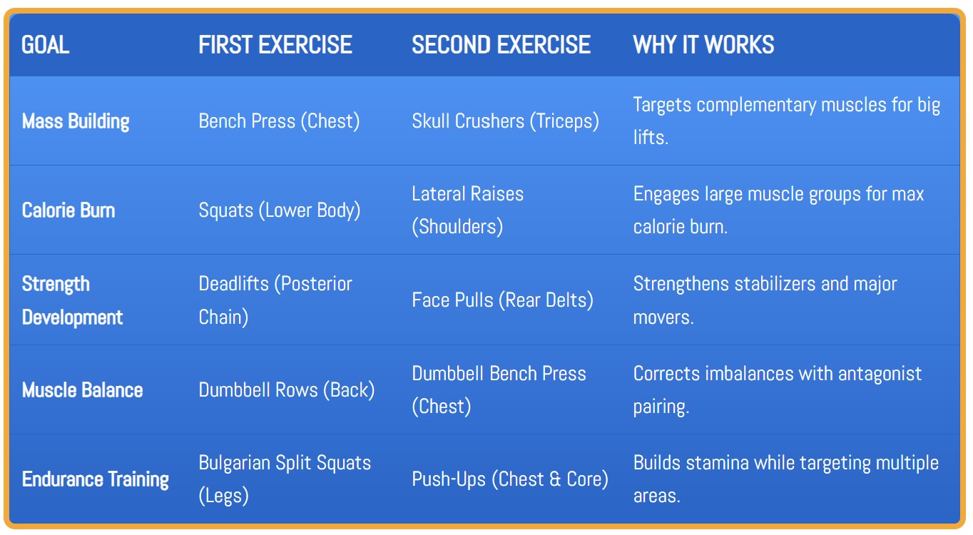 A table showing examples of superset pairings for different fitness goals, including exercises for mass building, calorie burn, strength development, muscle balance, and endurance training.