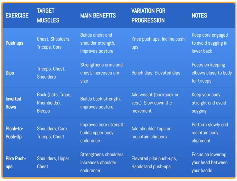 A table of bodyweight exercises for upper body strength, showing exercises, target muscles, benefits, variations, and tips.