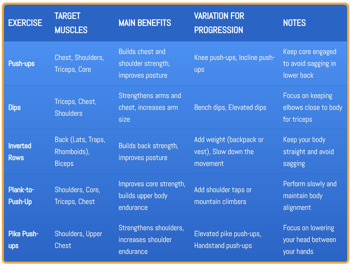 A table of bodyweight exercises for upper body strength, showing exercises, target muscles, benefits, variations, and tips.