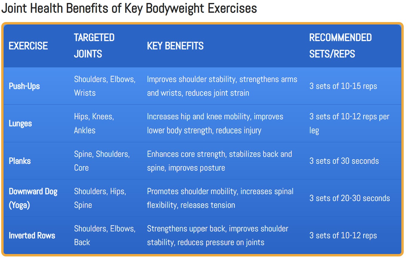 Table showing joint health benefits of key bodyweight exercises like push-ups, lunges, planks, downward dog, and inverted rows