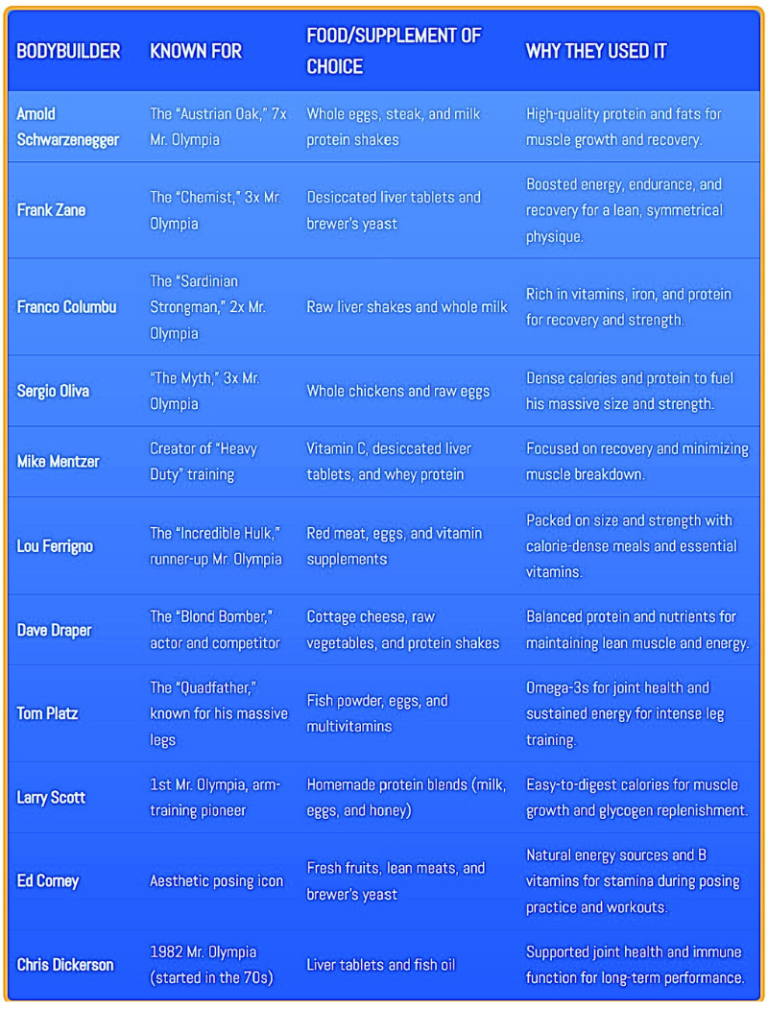 Table of 1970s bodybuilders and their favorite foods or supplements, including Arnold Schwarzenegger, Frank Zane, Sergio Oliva, and others with their dietary choices and reasons for use.