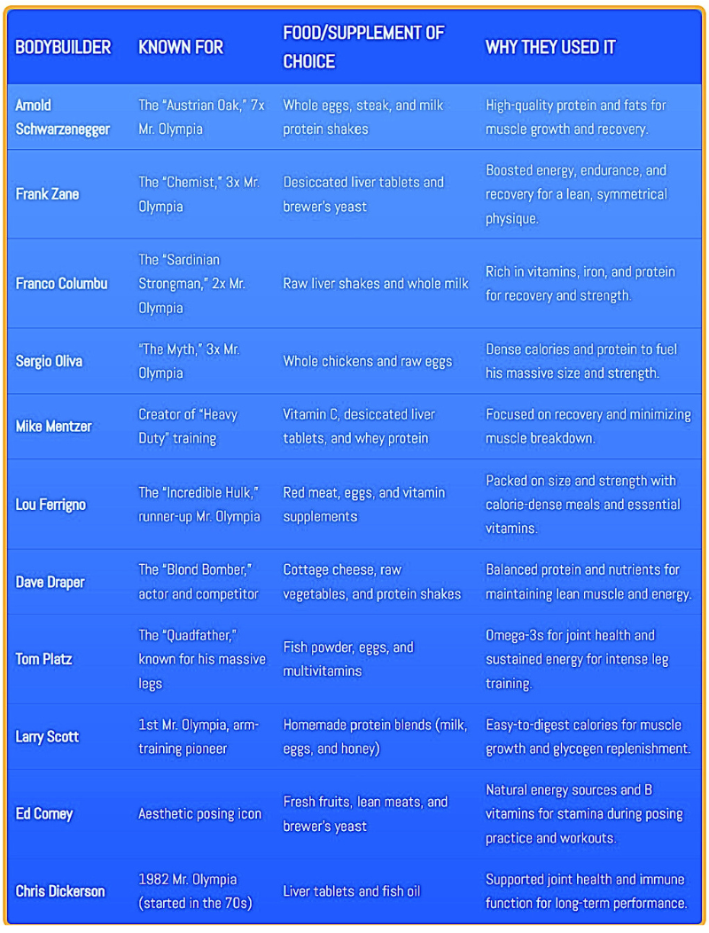 Table of 1970s bodybuilders and their favorite foods or supplements, including Arnold Schwarzenegger, Frank Zane, Sergio Oliva, and others with their dietary choices and reasons for use.