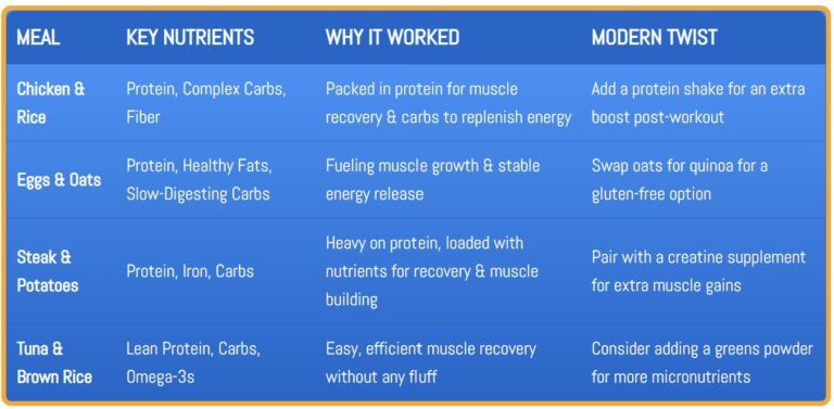 80s Bodybuilder Post-Workout Meals Comparison