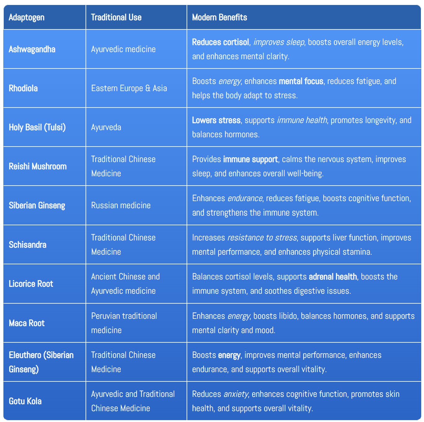 Table of Adaptogens highlighting their traditional uses and modern benefits.