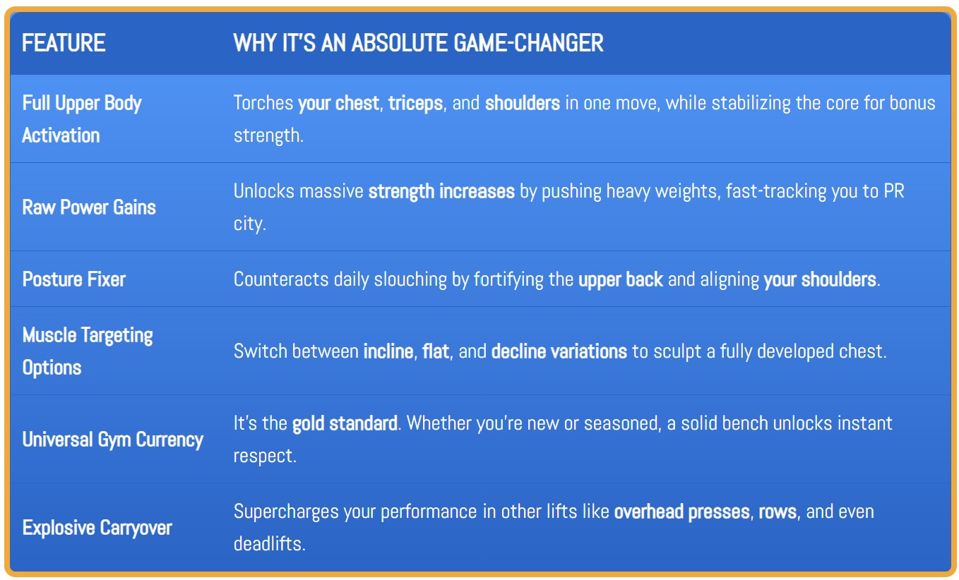 Table highlighting the benefits of the bench press, including upper body activation, raw strength gains, improved posture, muscle targeting, gym respect, and explosive carryover.