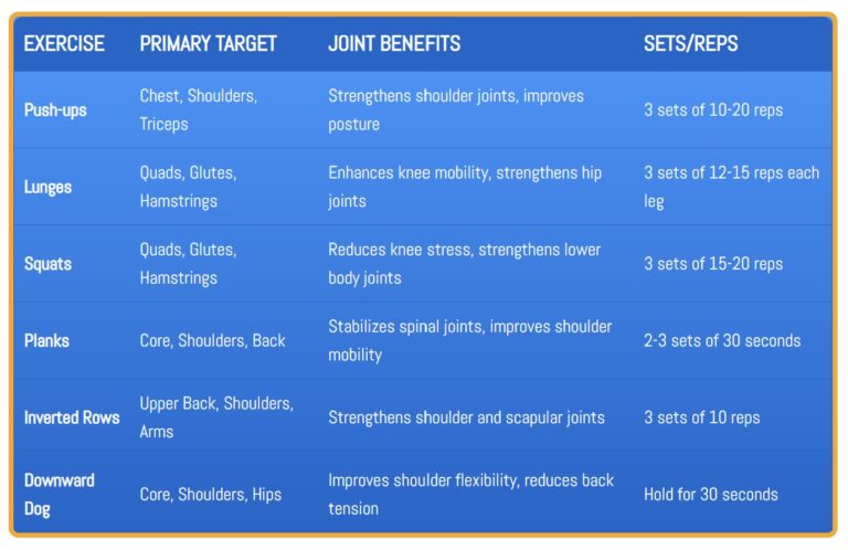 Table of bodyweight exercises targeting joint health, including push-ups, lunges, squats, planks, inverted rows, and downward dog