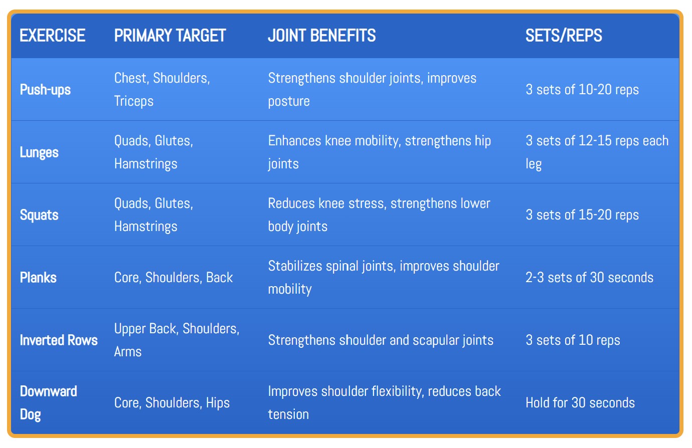 Table of bodyweight exercises targeting joint health, including push-ups, lunges, squats, planks, inverted rows, and downward dog