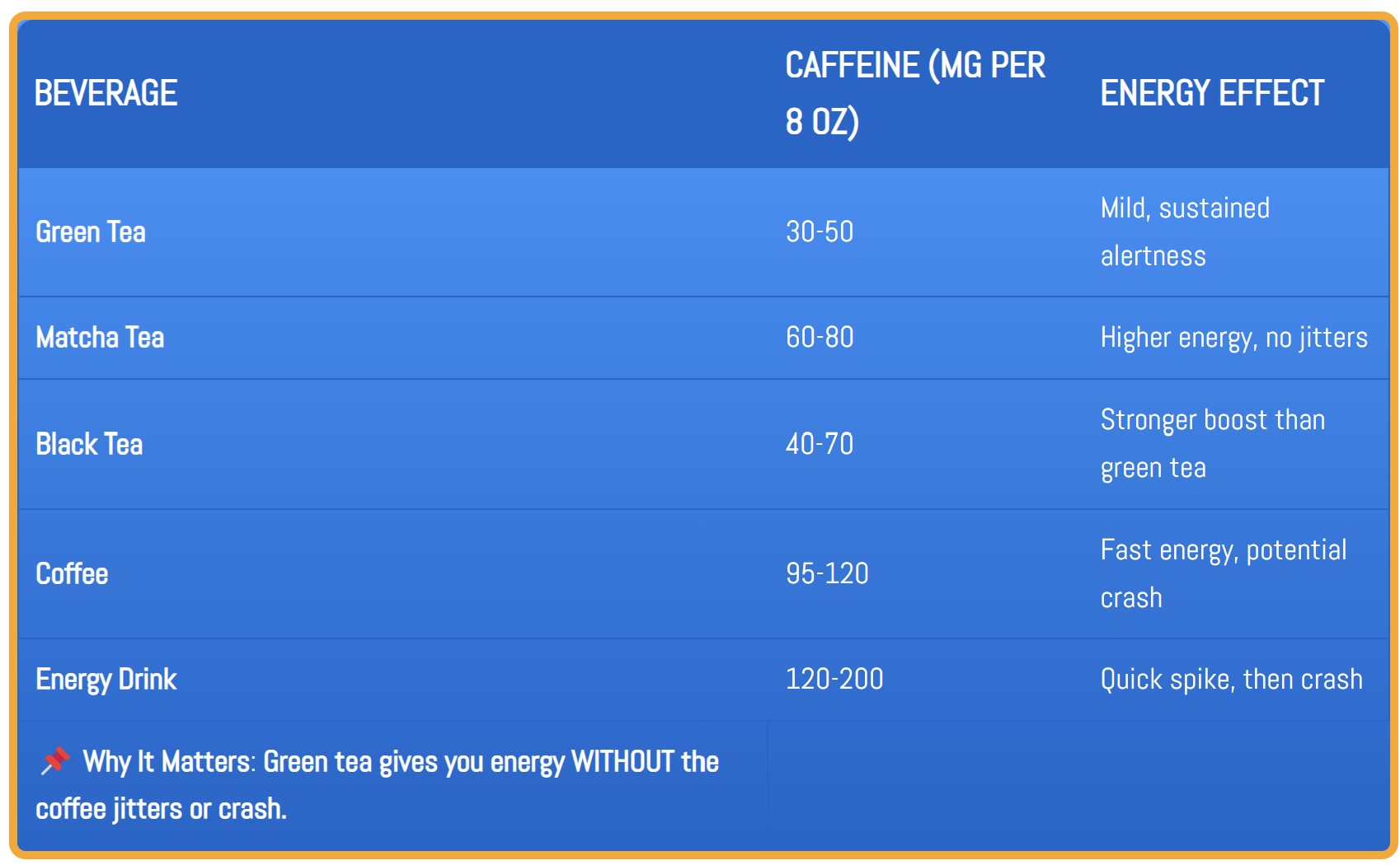 A comparison table showing the caffeine content of green tea, matcha, black tea, coffee, and energy drinks per 8-ounce serving.