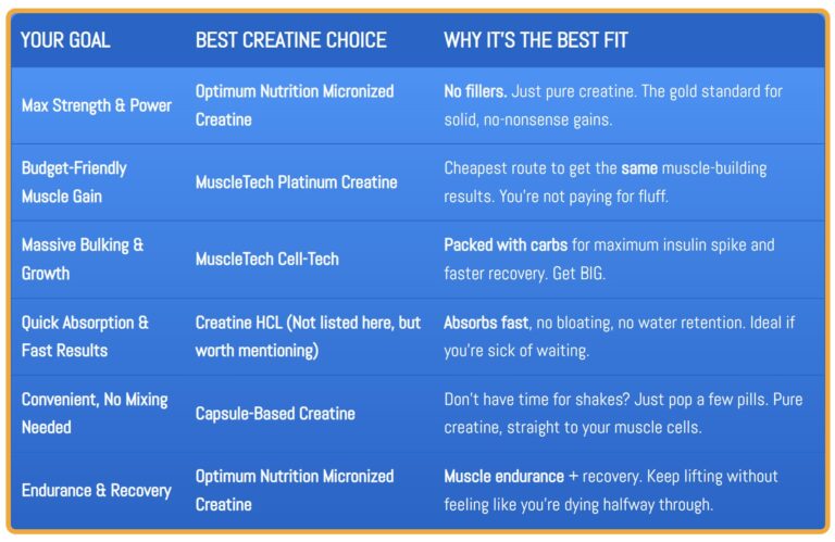 A comparison table showing which creatine supplement is best based on fitness goals like strength, bulking, budget, and quick absorption.