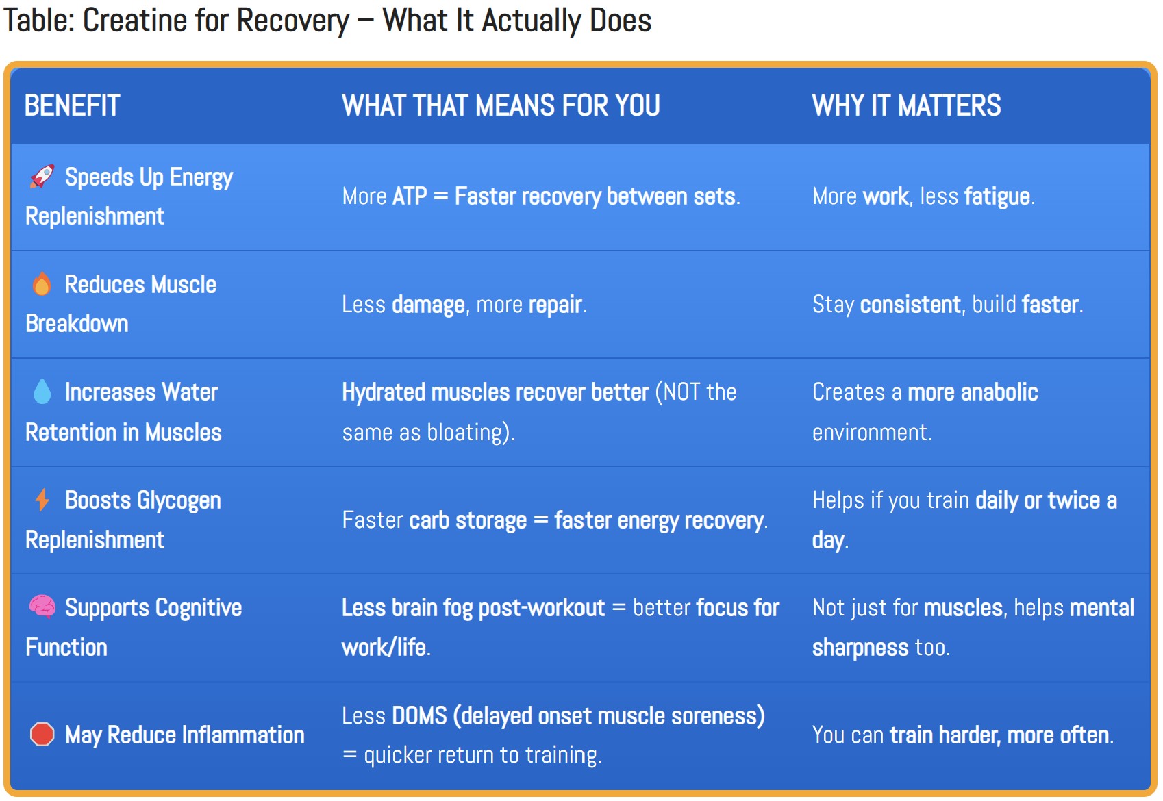 A table showing creatine’s benefits for muscle recovery, including energy replenishment, muscle hydration, and reduced soreness.