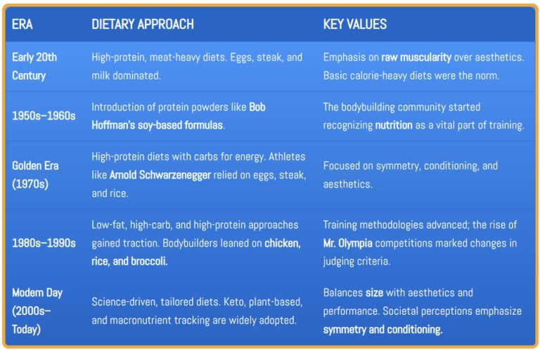 Table showing the evolution of bodybuilding diets from meat-heavy meals to modern, science-driven nutrition trends.