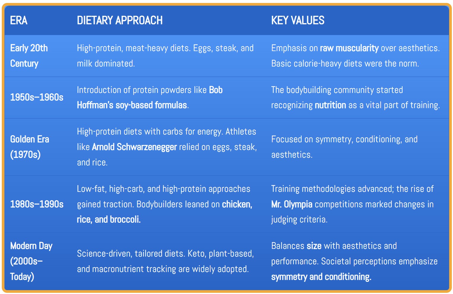 Table showing the evolution of bodybuilding diets from meat-heavy meals to modern, science-driven nutrition trends.