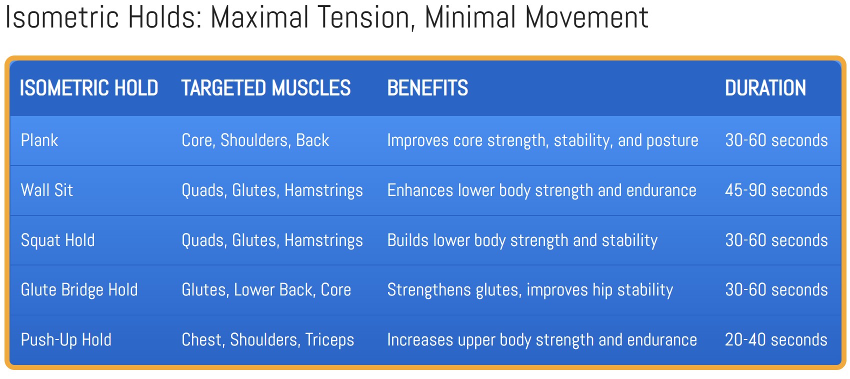 Comparison table of isometric holds, highlighting the targeted muscles, benefits, and recommended duration for each exercise