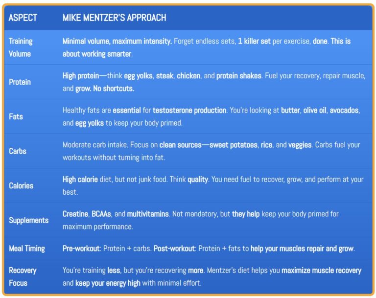 Mike Mentzer's Heavy-Duty Training Diet Breakdown Table for Muscle Growth