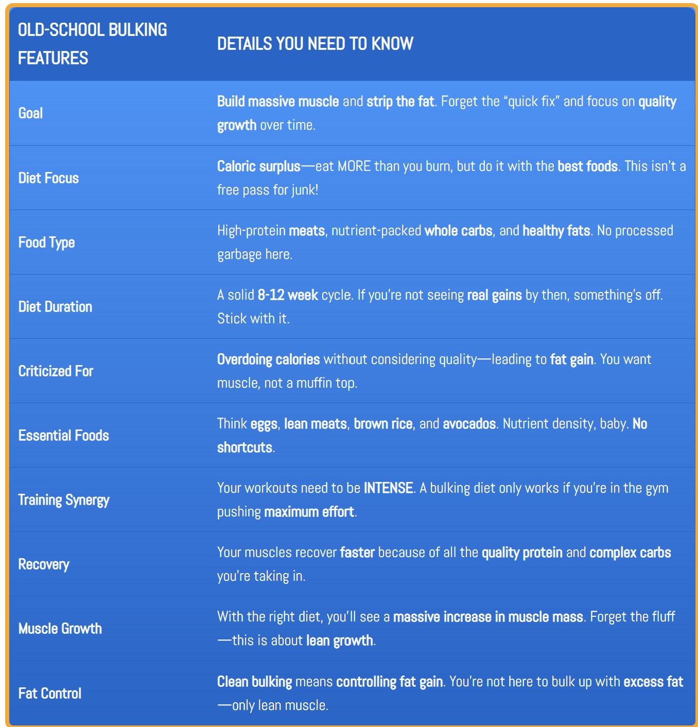 Old-school bulking diet features table, highlighting key points like caloric surplus, essential foods, muscle growth, and fat control for effective muscle building.