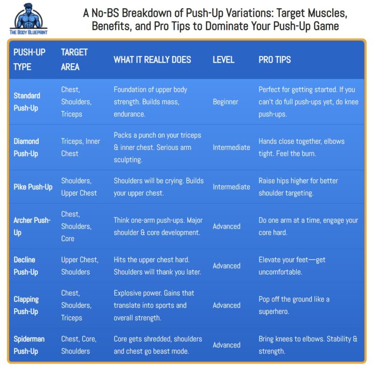 A detailed breakdown of different push-up types, their target muscles, benefits, and pro tips to level up your push-up game.