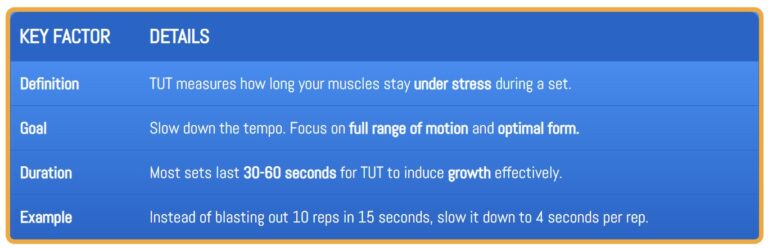 A table explaining the definition, goals, duration, and examples of time under tension in weight training