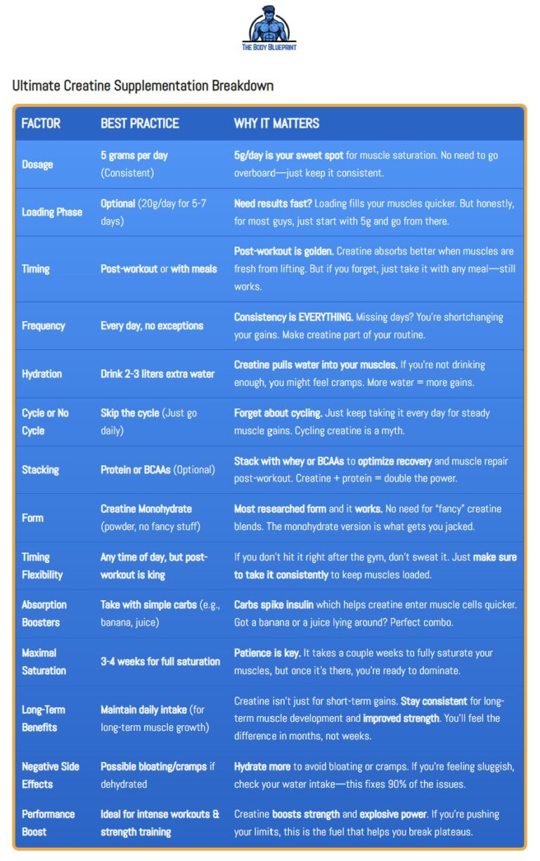 A detailed table explaining best practices for creatine supplementation, including dosage, timing, hydration, and form.