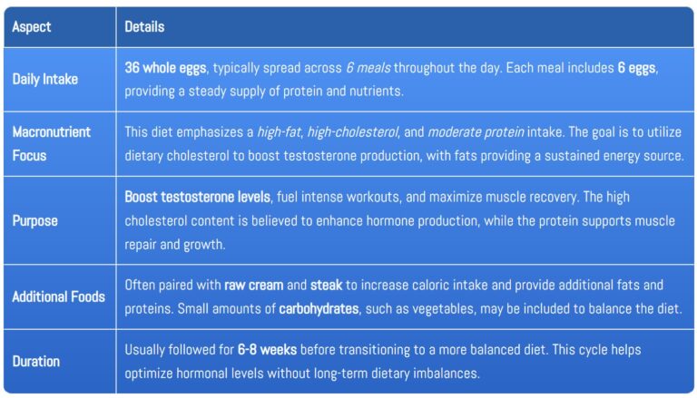 Table outlining the key aspects of Vince Gironda’s 36-egg-a-day diet, including daily intake, macronutrient focus, purpose, additional foods, and duration.