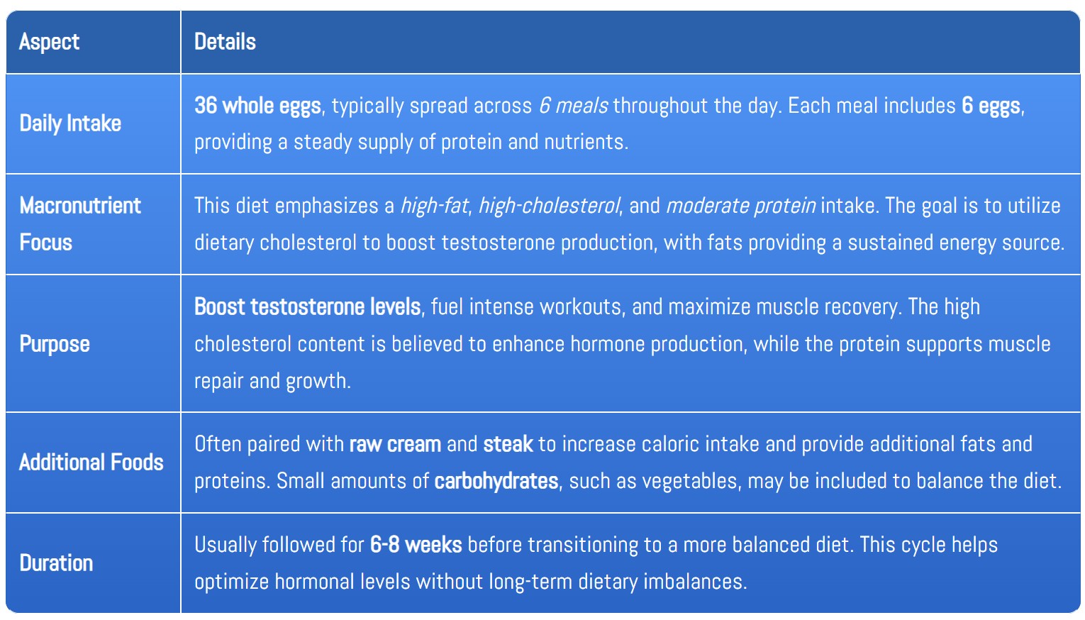 Table outlining the key aspects of Vince Gironda’s 36-egg-a-day diet, including daily intake, macronutrient focus, purpose, additional foods, and duration.