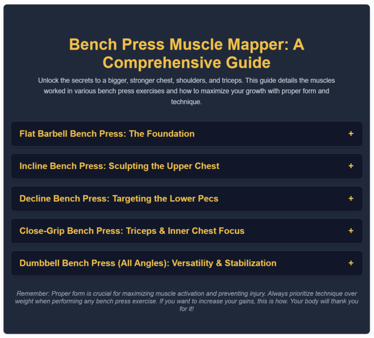 Webapp titled "Bench Press Muscle Mapper: A Comprehensive Guide" with a dark blue background and yellow headings. It presents a guide to different bench press variations, including "Flat Barbell Bench Press: The Foundation," "Incline Bench Press: Sculpting the Upper Chest," "Decline Bench Press: Targeting the Lower Pecs," "Close-Grip Bench Press: Triceps & Inner Chest Focus," and "Dumbbell Bench Press (All Angles): Versatility & Stabilization," each with an expand icon. Introductory text explains the guide's purpose in detailing muscles worked and maximizing growth. A reminder about proper form and technique is at the bottom in a lighter grey.