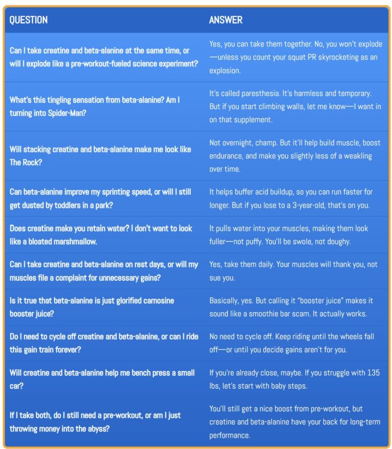 A Q&A table answering unusual questions about creatine and beta-alanine, covering topics like tingling sensations, water retention, and workout performance.