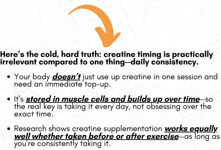 Text-based image explaining why creatine timing is irrelevant compared to daily consistency. Bold text emphasizes 'cold, hard truth,' with visuals of muscle cells and a calendar for daily tracking.