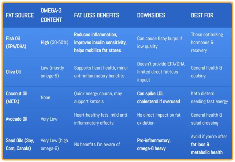 Comparison of fish oil, olive oil, coconut oil, avocado oil, and seed oils for fat loss benefits.