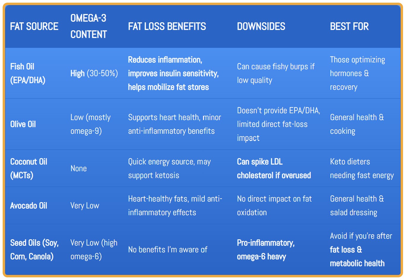 Comparison of fish oil, olive oil, coconut oil, avocado oil, and seed oils for fat loss benefits.