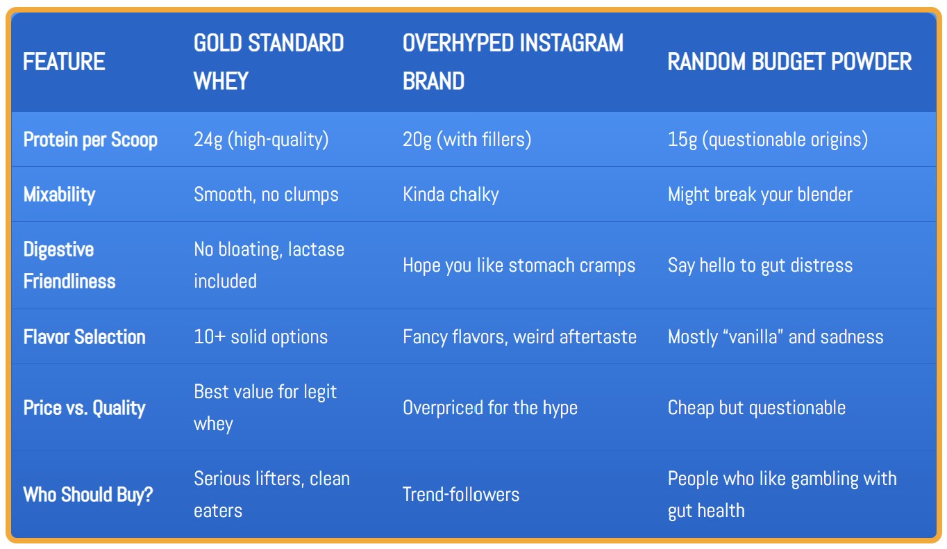 A no-nonsense worksheet comparing Gold Standard Whey Protein to other powders, highlighting protein content, mixability, digestion, and value.