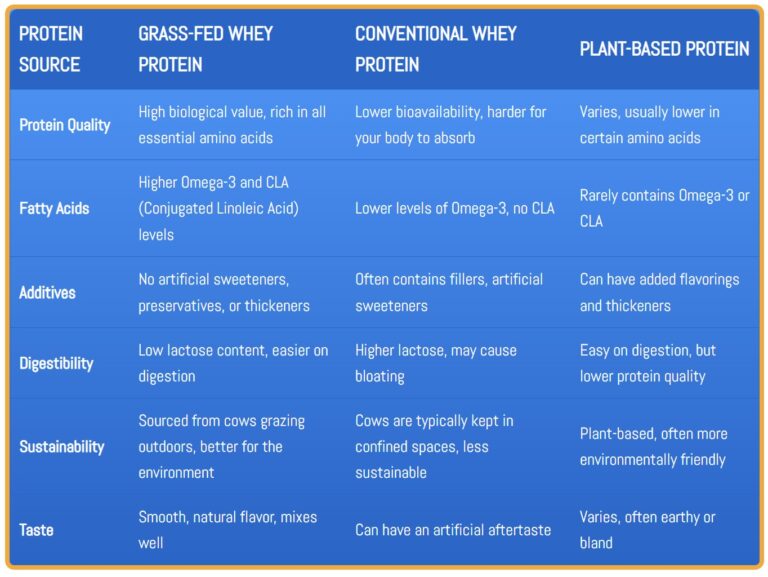 Comparison of grass-fed whey protein, conventional whey protein, and plant-based protein highlighting key benefits and differences.