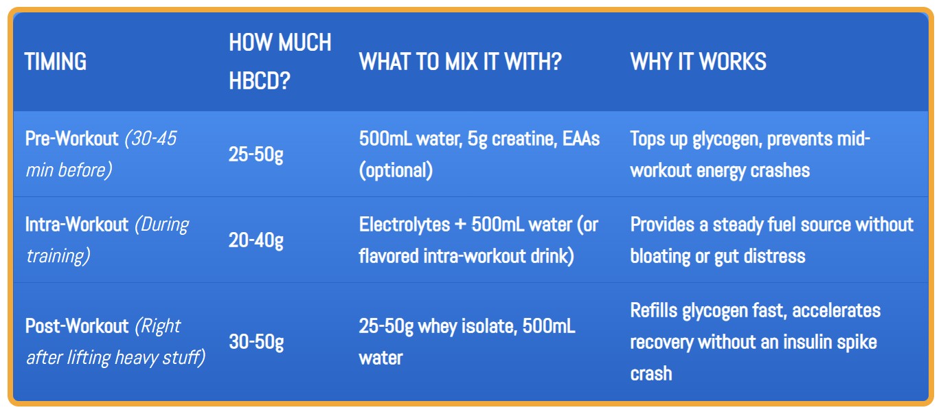 A chart showing how to use Highly Branched Cyclic Dextrin pre, intra, and post-workout for optimal performance and recovery.