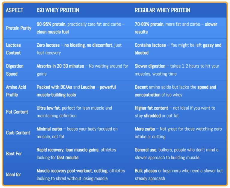 Side-by-side comparison of Iso Whey and Regular Whey Protein, with a focus on purity, digestion speed, fat, carbs, and amino acid profiles