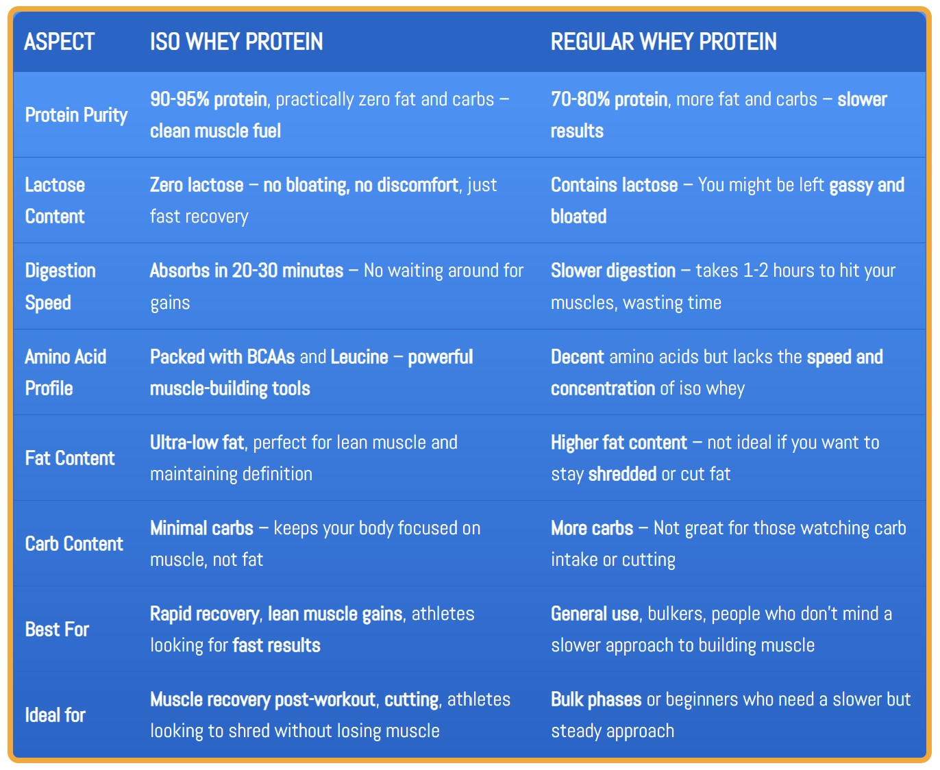 Side-by-side comparison of Iso Whey and Regular Whey Protein, with a focus on purity, digestion speed, fat, carbs, and amino acid profiles