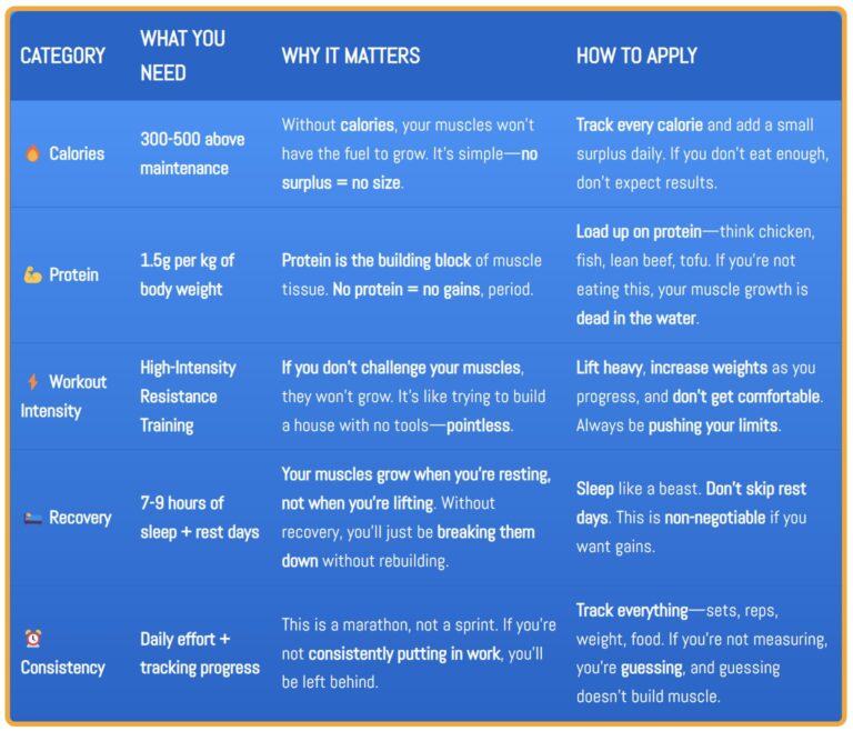 Comprehensive table breaking down the key steps to building muscle in 30 days, focusing on calories, protein, intensity, recovery, and consistency.