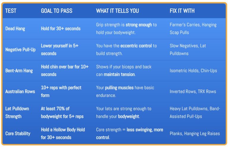 A helpful table showing key strength tests to determine if you're ready to perform a pull-up. Includes grip, back, and core assessments.