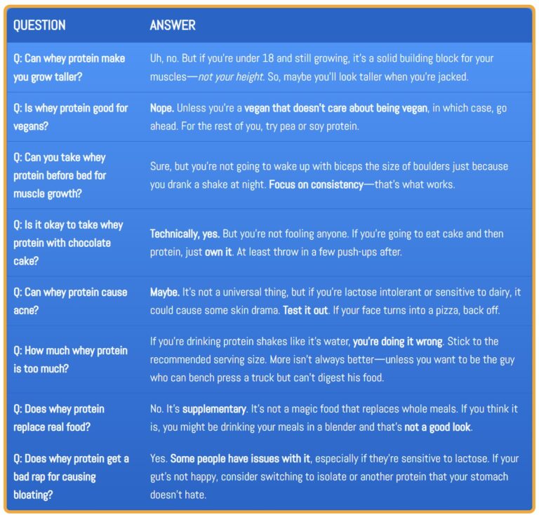 A humorous and insightful table of rare and unusual questions and answers about whey protein.