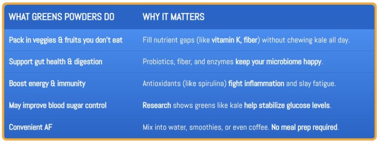 Infographic explaining the benefits of greens powders, including filling nutrient gaps, supporting gut health, boosting energy, and improving blood sugar control.