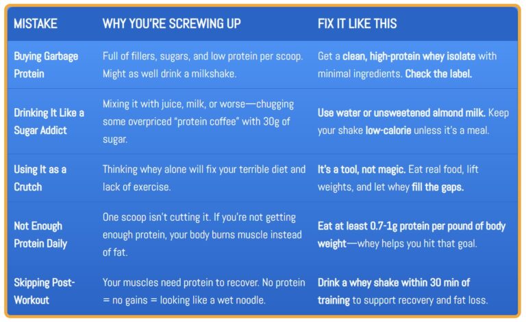 A table breaking down common whey protein mistakes and how to fix them for better fat loss results.