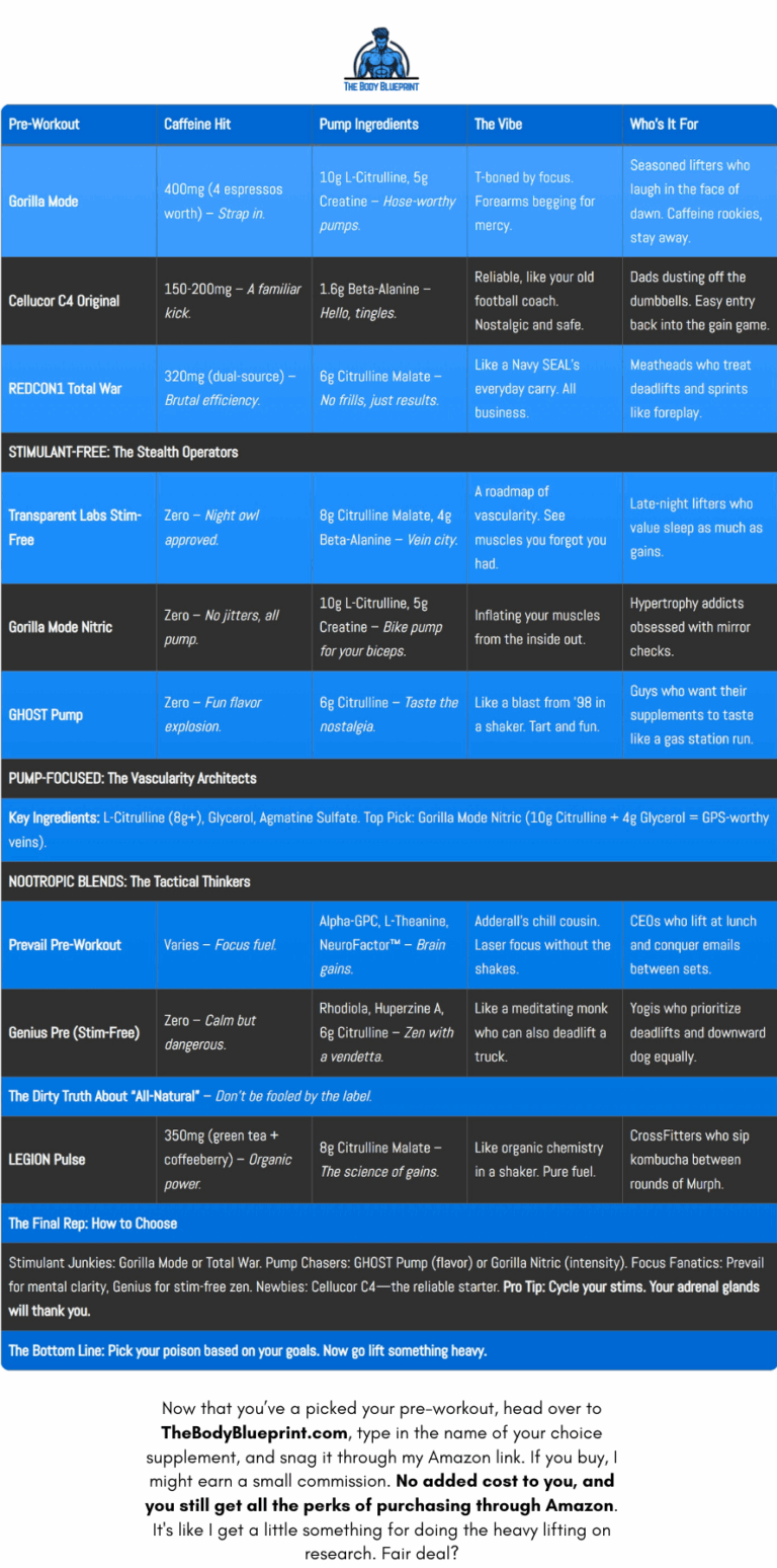 A no-nonsense table breaking down the best pre-workout supplements, their ingredients, and who they're for. Because gains wait for no one