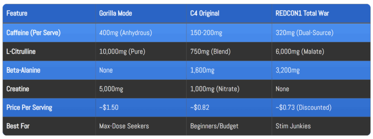A table comparing the features of three pre-workout supplements: Gorilla Mode, C4 Original, and REDCON1 Total War, highlighting caffeine, L-Citrulline, Beta-Alanine, Creatine content, price per serving, and the best use case for each.